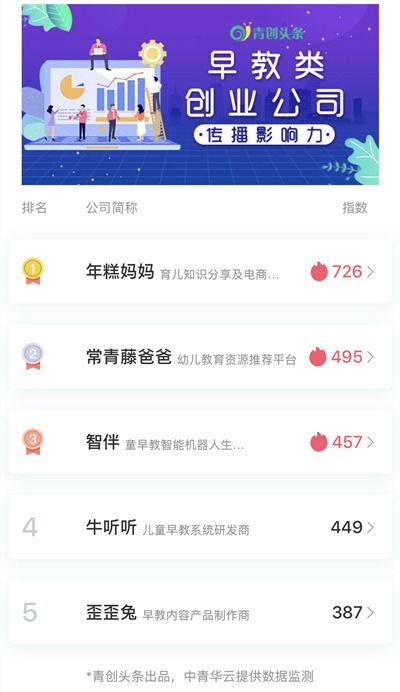 在線早教或將顛覆傳統教育機構——青創排行揭示互聯網數據服務的力量